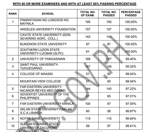 NLE Results May 2024: Nursing Board Exam Passers.